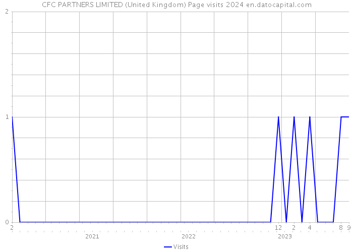 CFC PARTNERS LIMITED (United Kingdom) Page visits 2024 