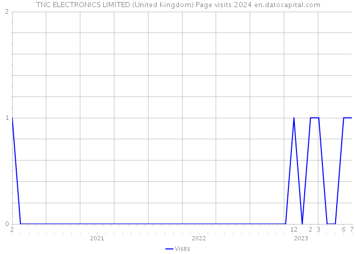 TNC ELECTRONICS LIMITED (United Kingdom) Page visits 2024 