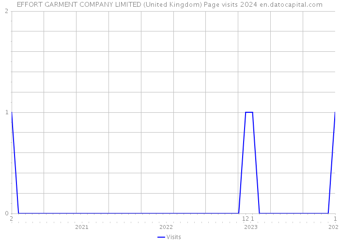 EFFORT GARMENT COMPANY LIMITED (United Kingdom) Page visits 2024 