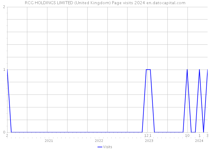 RCG HOLDINGS LIMITED (United Kingdom) Page visits 2024 