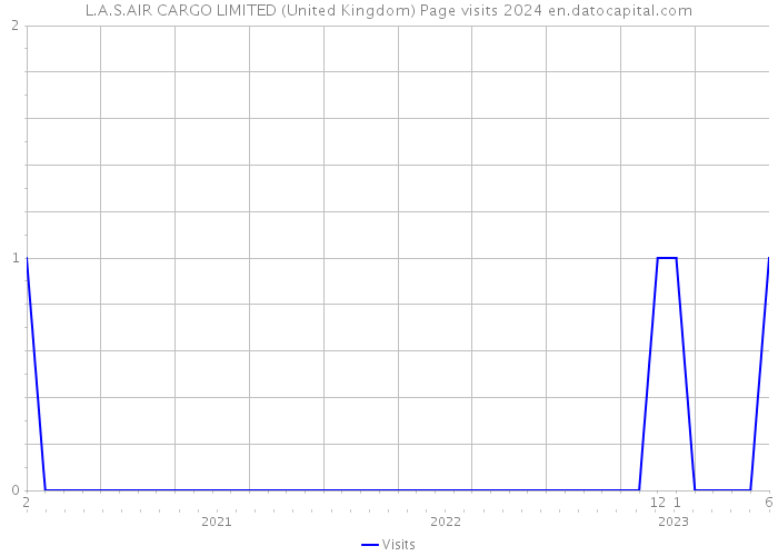 L.A.S.AIR CARGO LIMITED (United Kingdom) Page visits 2024 