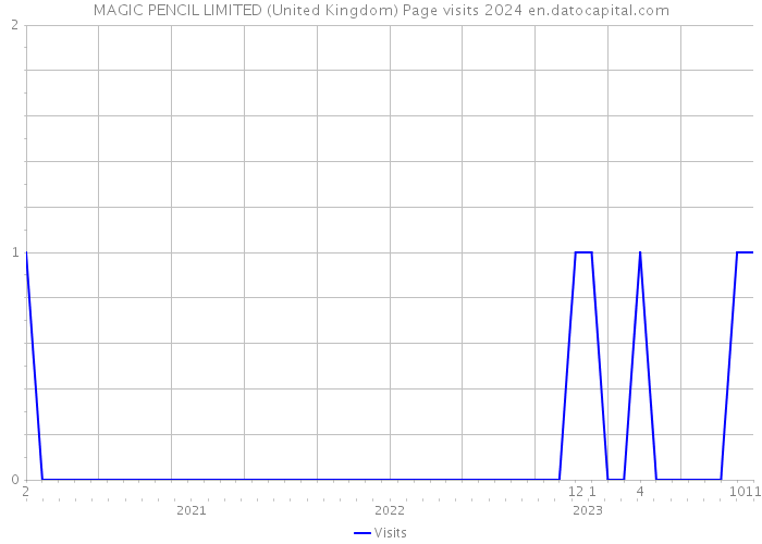 MAGIC PENCIL LIMITED (United Kingdom) Page visits 2024 
