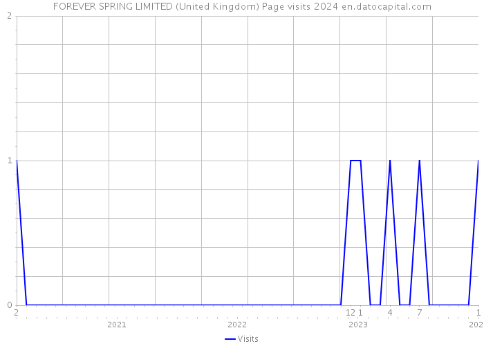 FOREVER SPRING LIMITED (United Kingdom) Page visits 2024 