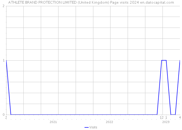 ATHLETE BRAND PROTECTION LIMITED (United Kingdom) Page visits 2024 