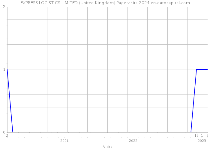 EXPRESS LOGISTICS LIMITED (United Kingdom) Page visits 2024 