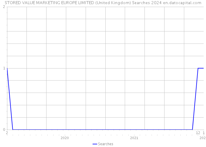 STORED VALUE MARKETING EUROPE LIMITED (United Kingdom) Searches 2024 