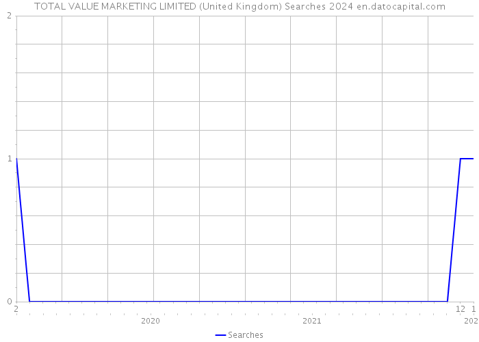 TOTAL VALUE MARKETING LIMITED (United Kingdom) Searches 2024 