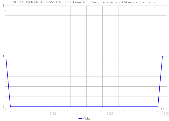 BOILER COVER BREAKDOWN LIMITED (United Kingdom) Page visits 2024 