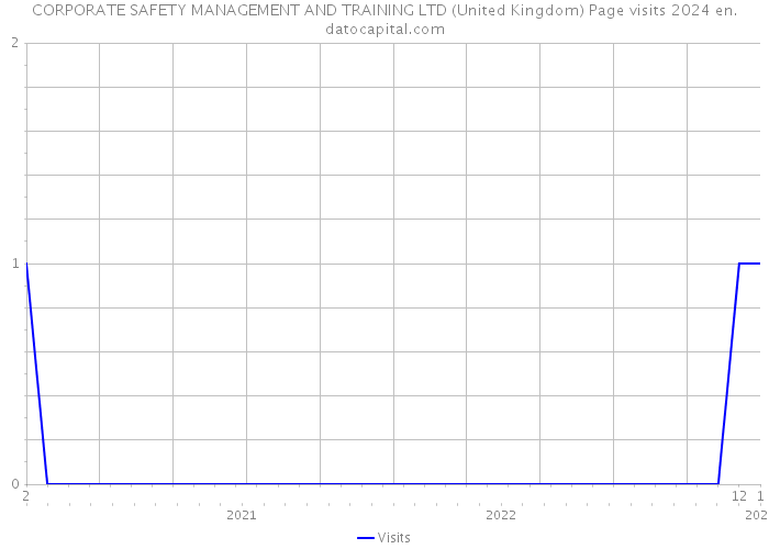 CORPORATE SAFETY MANAGEMENT AND TRAINING LTD (United Kingdom) Page visits 2024 