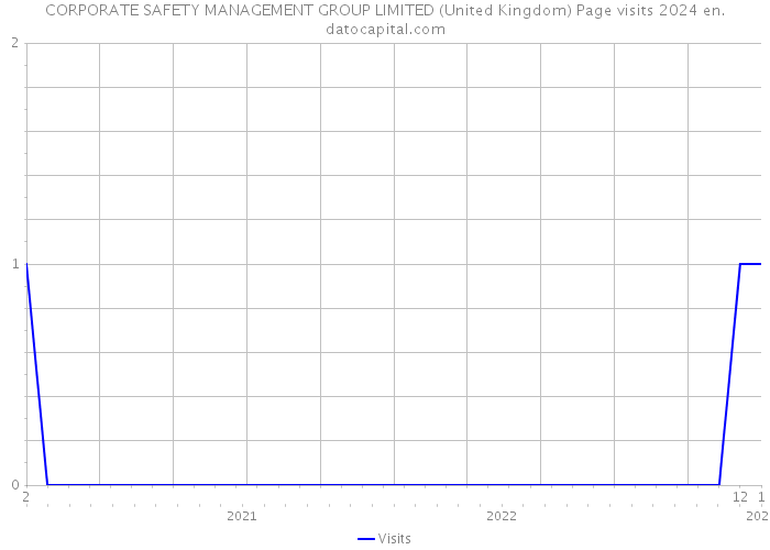 CORPORATE SAFETY MANAGEMENT GROUP LIMITED (United Kingdom) Page visits 2024 