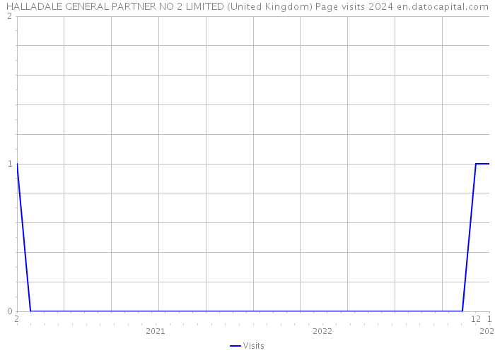 HALLADALE GENERAL PARTNER NO 2 LIMITED (United Kingdom) Page visits 2024 