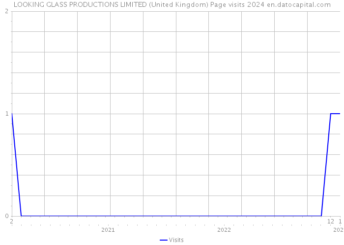 LOOKING GLASS PRODUCTIONS LIMITED (United Kingdom) Page visits 2024 