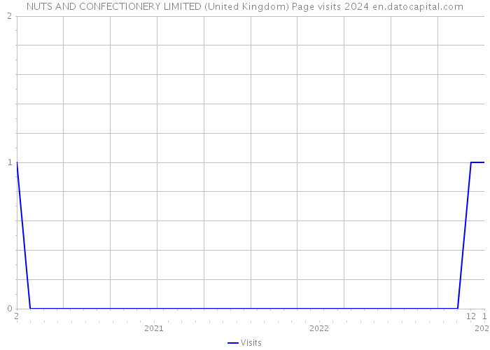 NUTS AND CONFECTIONERY LIMITED (United Kingdom) Page visits 2024 