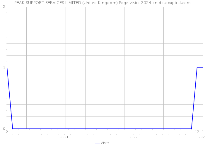 PEAK SUPPORT SERVICES LIMITED (United Kingdom) Page visits 2024 