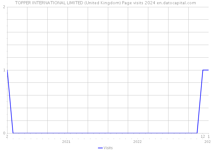 TOPPER INTERNATIONAL LIMITED (United Kingdom) Page visits 2024 