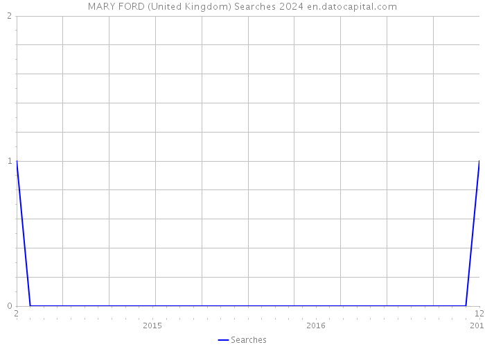 MARY FORD (United Kingdom) Searches 2024 