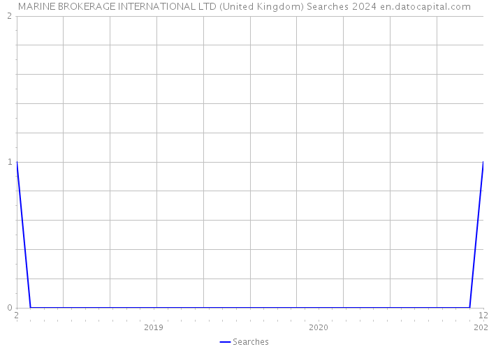 MARINE BROKERAGE INTERNATIONAL LTD (United Kingdom) Searches 2024 