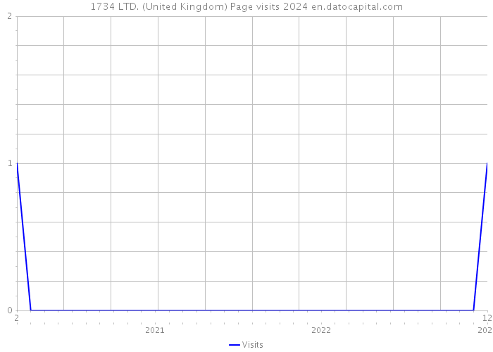 1734 LTD. (United Kingdom) Page visits 2024 