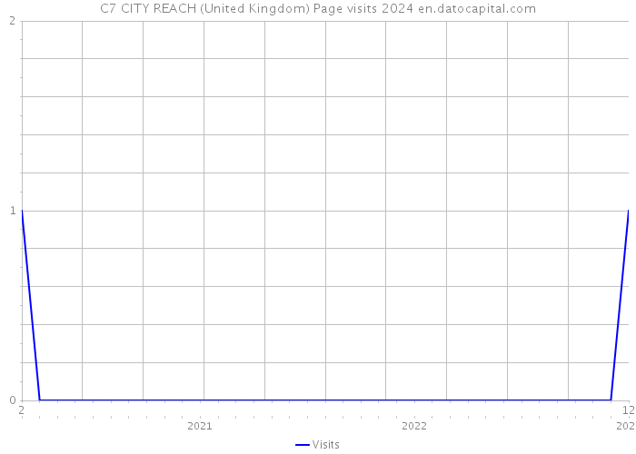 C7 CITY REACH (United Kingdom) Page visits 2024 
