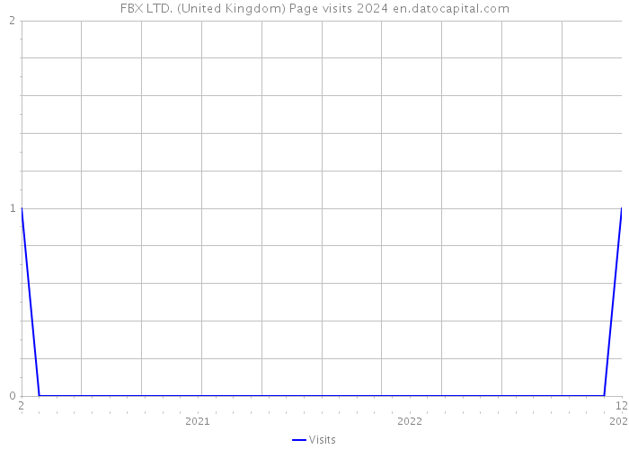 FBX LTD. (United Kingdom) Page visits 2024 