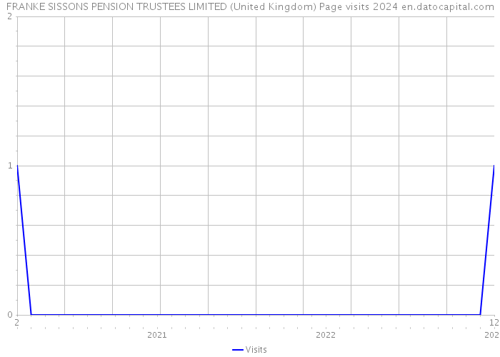 FRANKE SISSONS PENSION TRUSTEES LIMITED (United Kingdom) Page visits 2024 