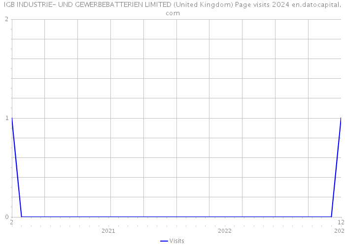 IGB INDUSTRIE- UND GEWERBEBATTERIEN LIMITED (United Kingdom) Page visits 2024 