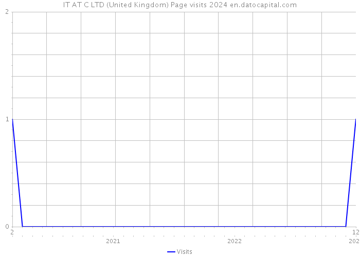 IT AT C LTD (United Kingdom) Page visits 2024 