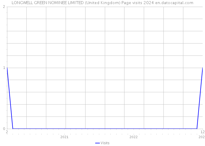 LONGWELL GREEN NOMINEE LIMITED (United Kingdom) Page visits 2024 