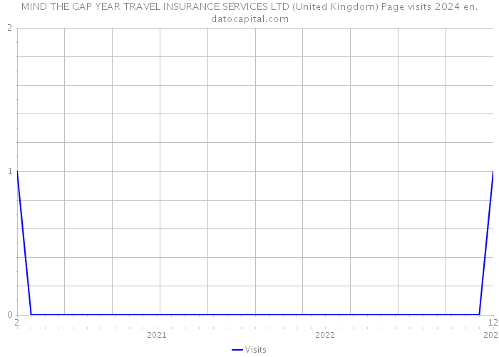 MIND THE GAP YEAR TRAVEL INSURANCE SERVICES LTD (United Kingdom) Page visits 2024 