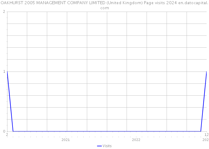 OAKHURST 2005 MANAGEMENT COMPANY LIMITED (United Kingdom) Page visits 2024 