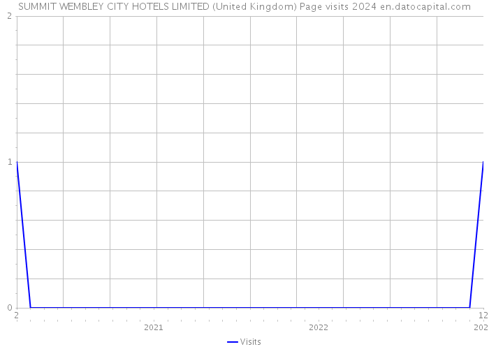 SUMMIT WEMBLEY CITY HOTELS LIMITED (United Kingdom) Page visits 2024 