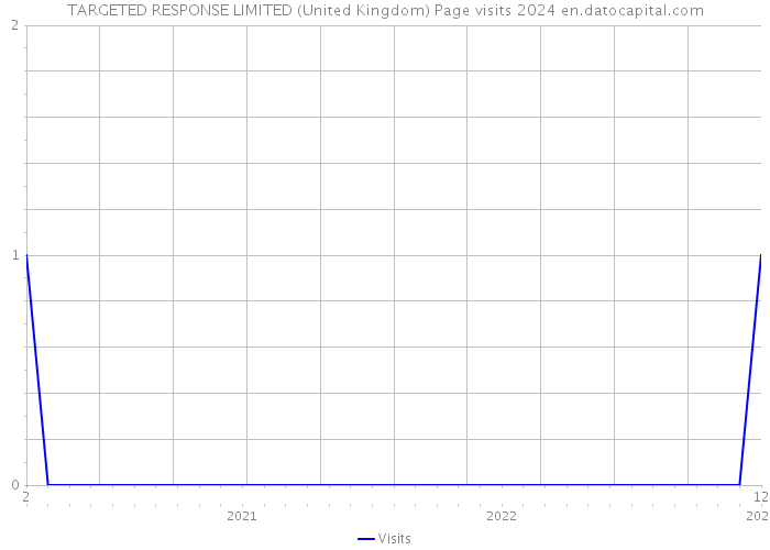 TARGETED RESPONSE LIMITED (United Kingdom) Page visits 2024 