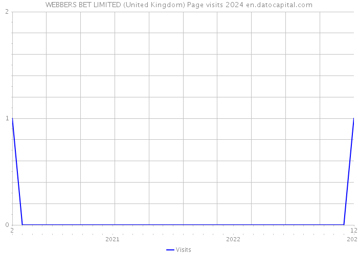 WEBBERS BET LIMITED (United Kingdom) Page visits 2024 