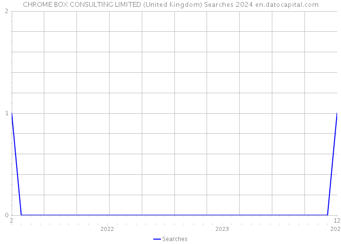 CHROME BOX CONSULTING LIMITED (United Kingdom) Searches 2024 