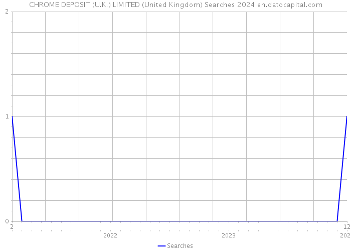 CHROME DEPOSIT (U.K.) LIMITED (United Kingdom) Searches 2024 