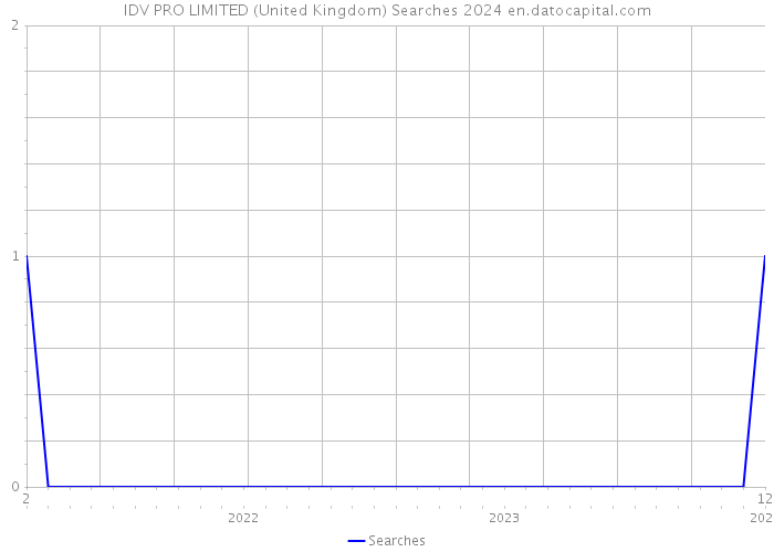 IDV PRO LIMITED (United Kingdom) Searches 2024 