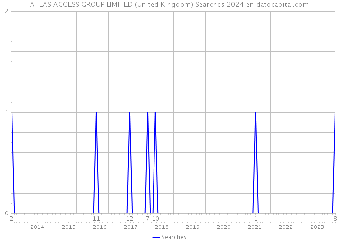 ATLAS ACCESS GROUP LIMITED (United Kingdom) Searches 2024 