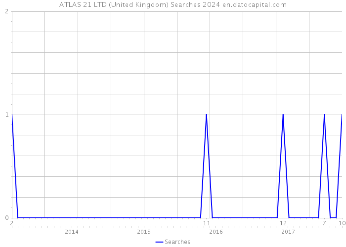 ATLAS 21 LTD (United Kingdom) Searches 2024 