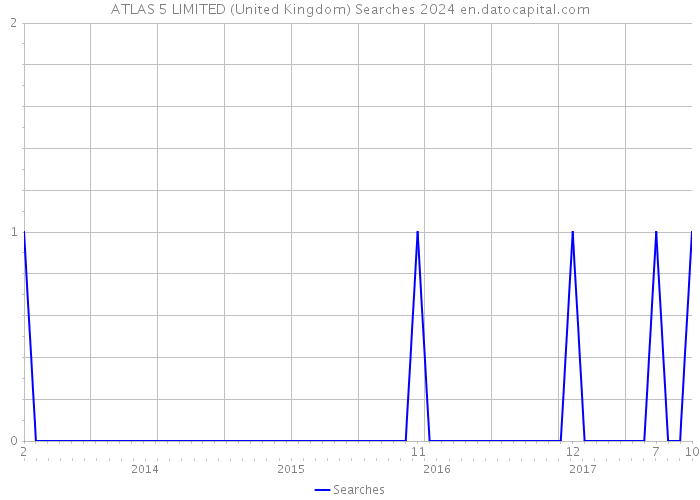 ATLAS 5 LIMITED (United Kingdom) Searches 2024 