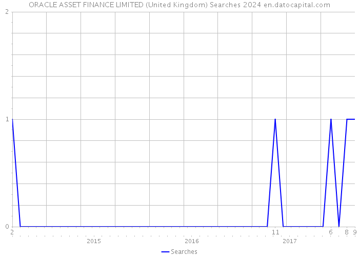 ORACLE ASSET FINANCE LIMITED (United Kingdom) Searches 2024 