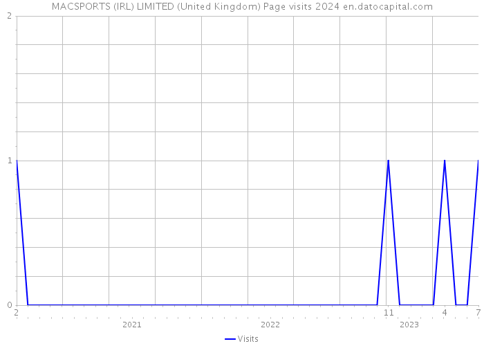 MACSPORTS (IRL) LIMITED (United Kingdom) Page visits 2024 