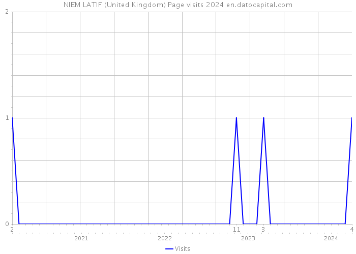 NIEM LATIF (United Kingdom) Page visits 2024 