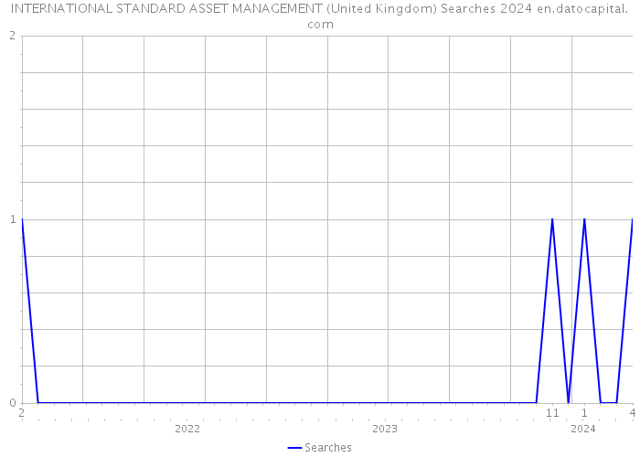 INTERNATIONAL STANDARD ASSET MANAGEMENT (United Kingdom) Searches 2024 