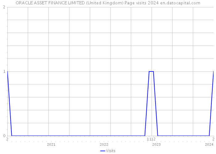 ORACLE ASSET FINANCE LIMITED (United Kingdom) Page visits 2024 