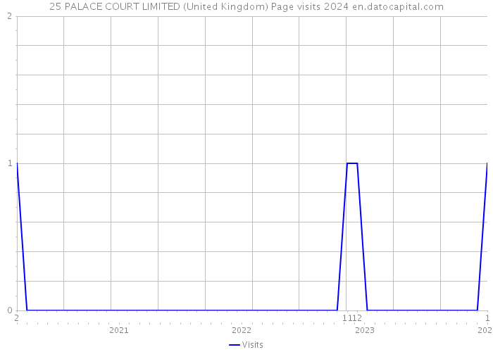25 PALACE COURT LIMITED (United Kingdom) Page visits 2024 