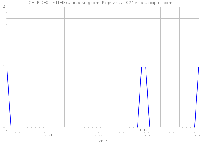 GEL RIDES LIMITED (United Kingdom) Page visits 2024 