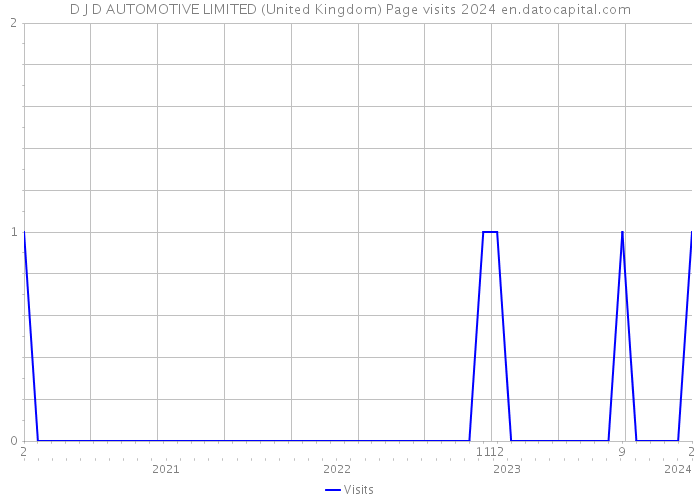 D J D AUTOMOTIVE LIMITED (United Kingdom) Page visits 2024 