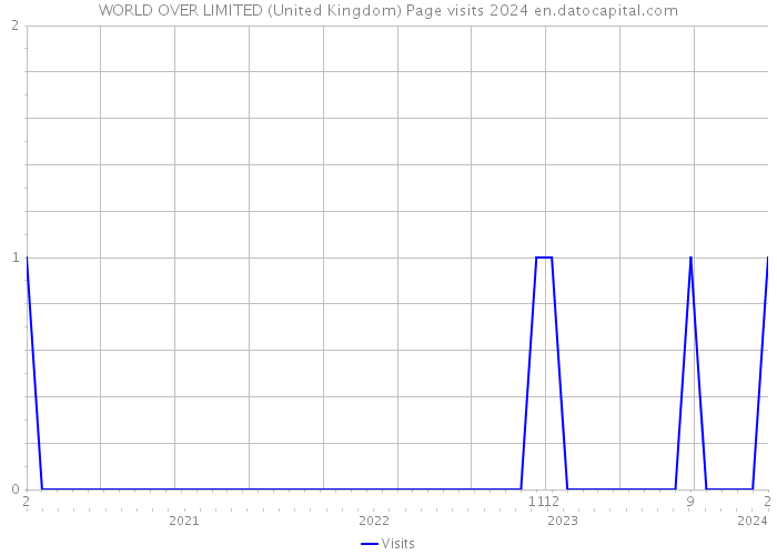 WORLD OVER LIMITED (United Kingdom) Page visits 2024 