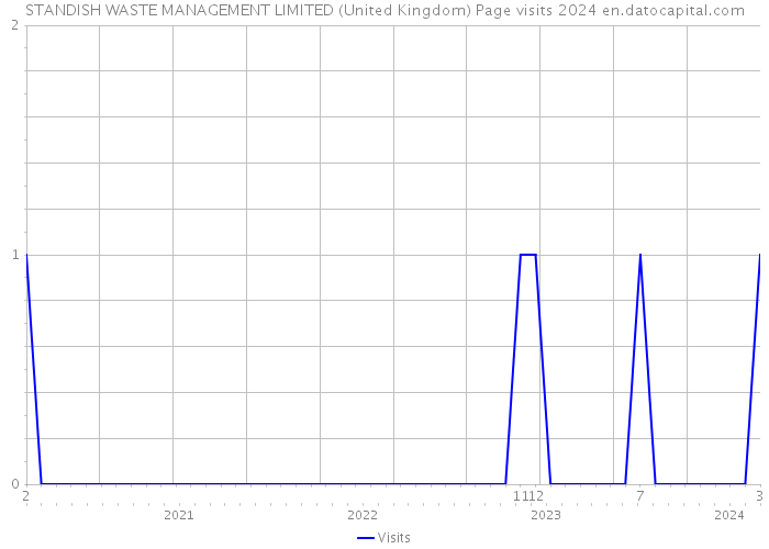 STANDISH WASTE MANAGEMENT LIMITED (United Kingdom) Page visits 2024 
