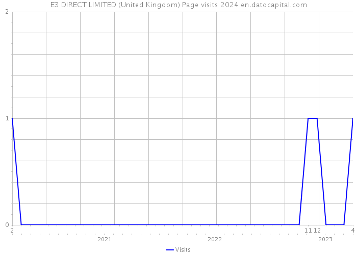 E3 DIRECT LIMITED (United Kingdom) Page visits 2024 